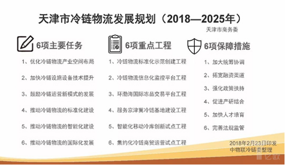 天津发布冷链2025规划，7年后实现5大目标（附文件全文）(图1)