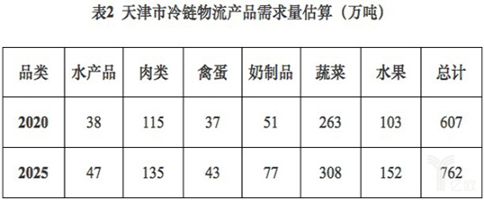 天津发布冷链2025规划，7年后实现5大目标（附文件全文）(图4)