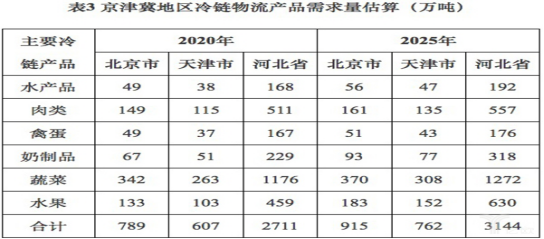 天津发布冷链2025规划，7年后实现5大目标（附文件全文）(图5)