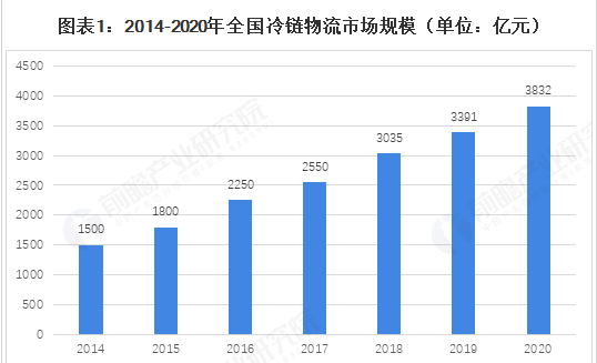 2021年中国冷链物流行业发展趋势分析 第三方冷链物流行业前景广阔(图1)