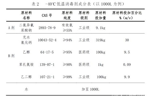 专门针对冷链的消毒剂来了(图2)