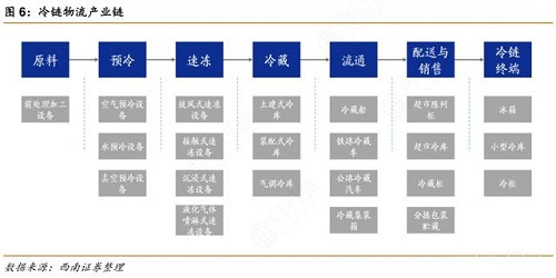 我国冷链物流总收入达2886亿元，近几年市场快速发展(图2)