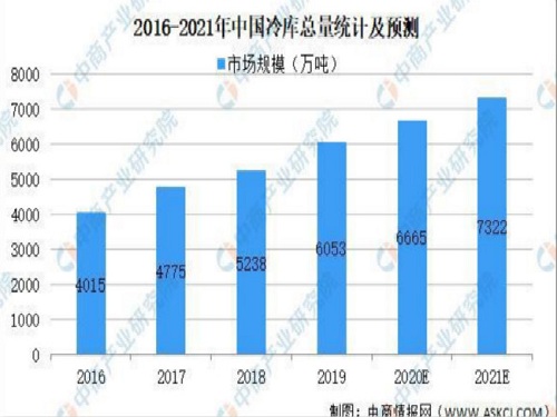 最新数据公布，2021年我国冷库总量可达7322万吨(图1)