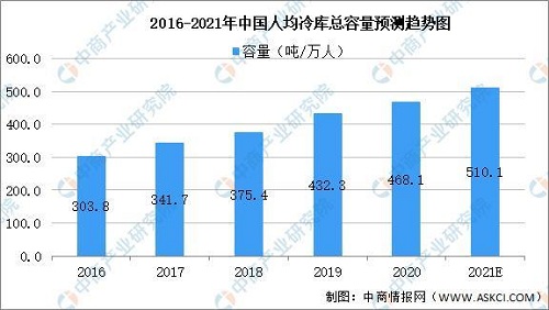 2021年中国冷链物流之冷库行业市场现状及发展趋势预测分析(图2)