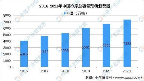 2021年中国冷链物流之冷库行业市场现状及发展趋势预测分析(图1)