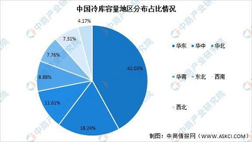 2021年中国冷链物流之冷库行业市场现状及发展趋势预测分析(图4)