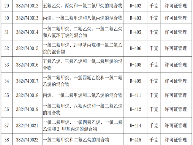 多种制冷剂将在11月纳入进出口许可证管理(图1)