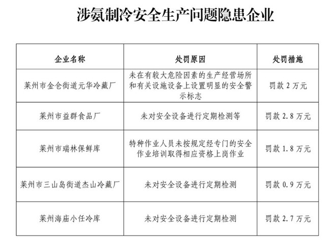 山东烟台5家涉氨制冷企业被立案处罚并公开曝光(图1)